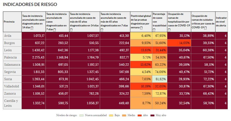 El Bierzo y Laciana siguen descendiendo la tercera ola sólo 37 PCR