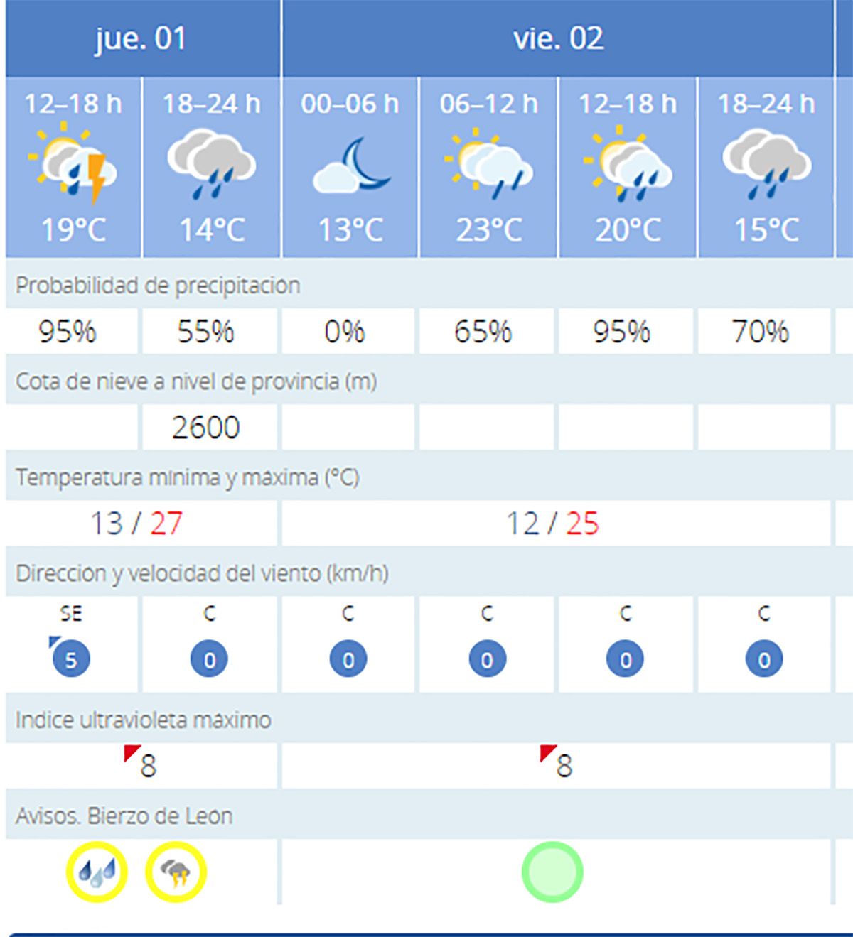 La AEMET Mantiene La Alerta Amarilla En El Bierzo Y Toda Castilla Y