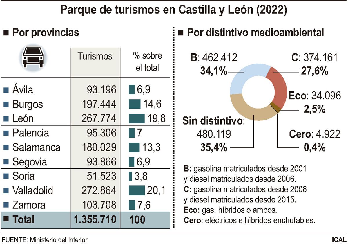 zbe castilla y leon