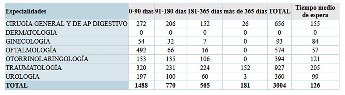 Extracto de las especialidades y la lista de espera de cada una en el Hospital del Bierzo