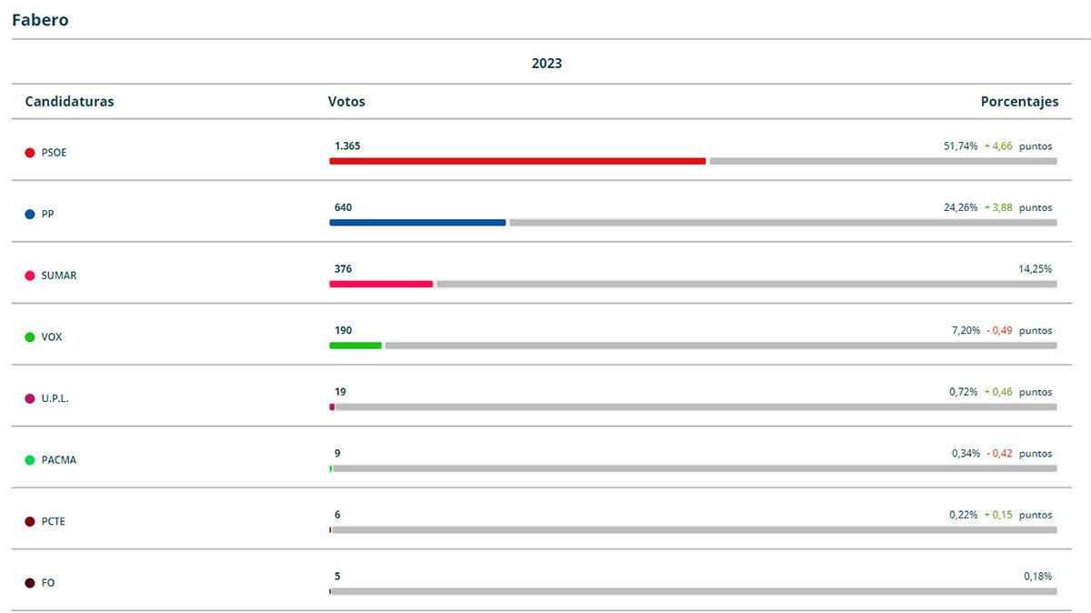 resultados 23j fabero 