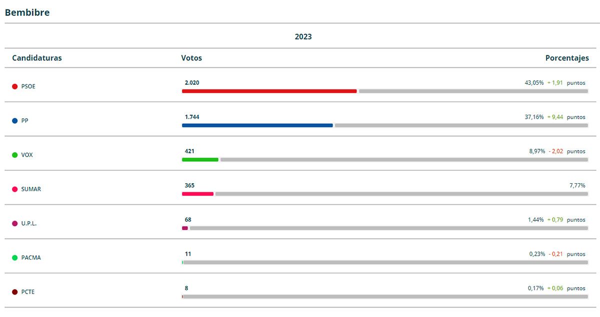 resultado bembibre 23J