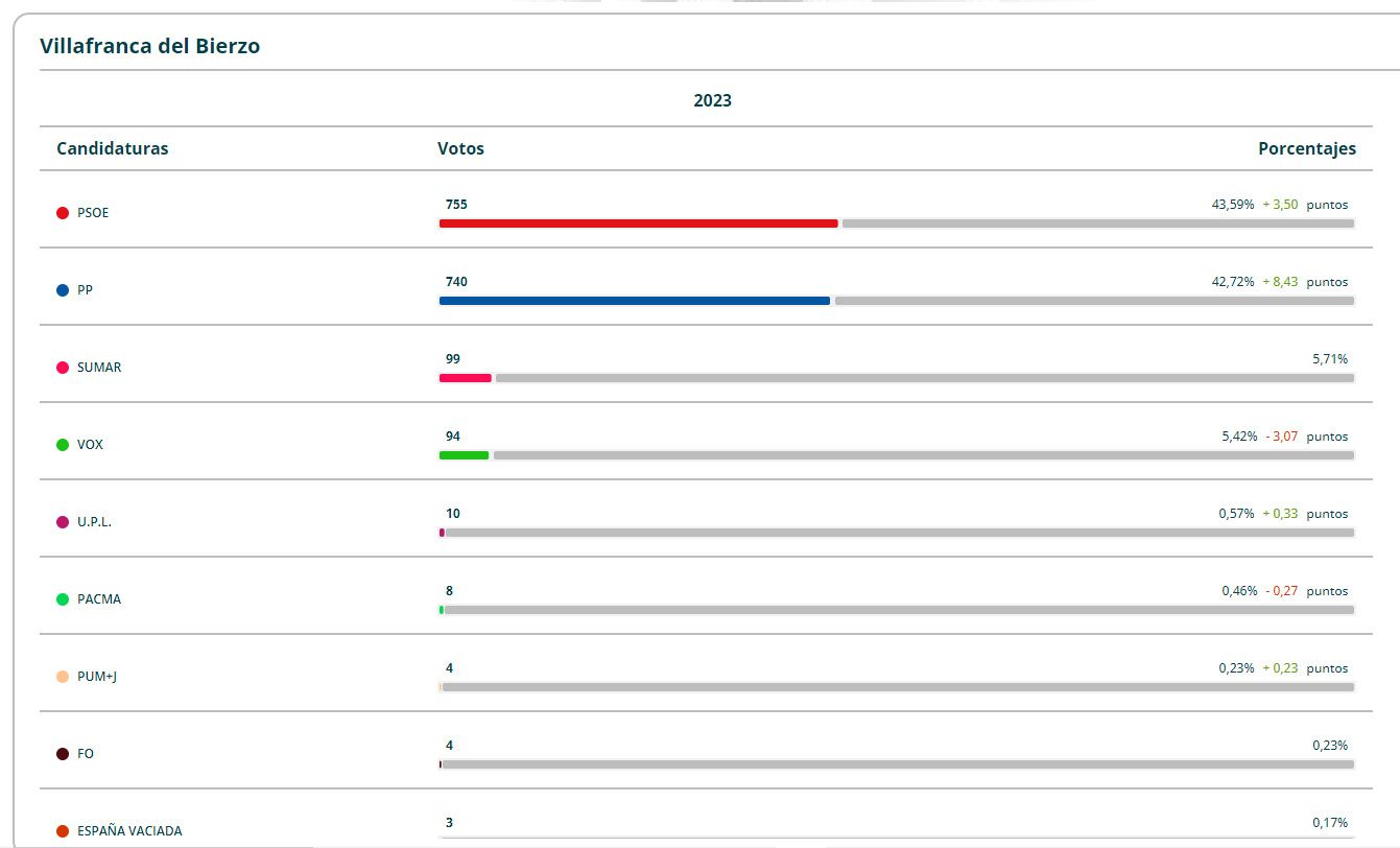 Villafranca resultados 23J