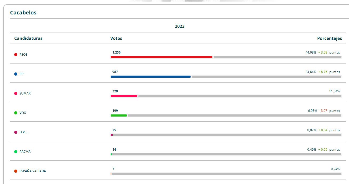 Cacabelos resultados 23J