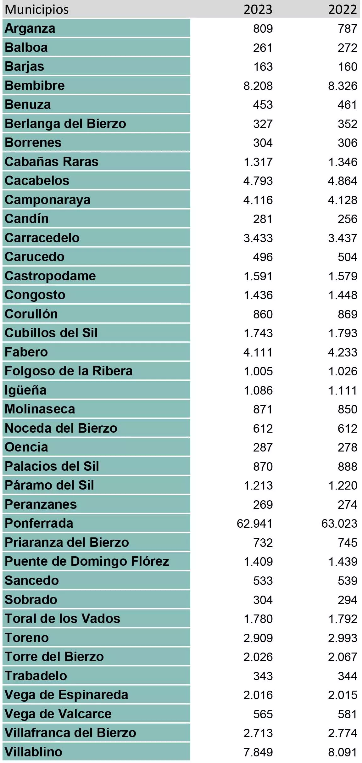 Datos de pérdida de población en El Bierzo y Laciana