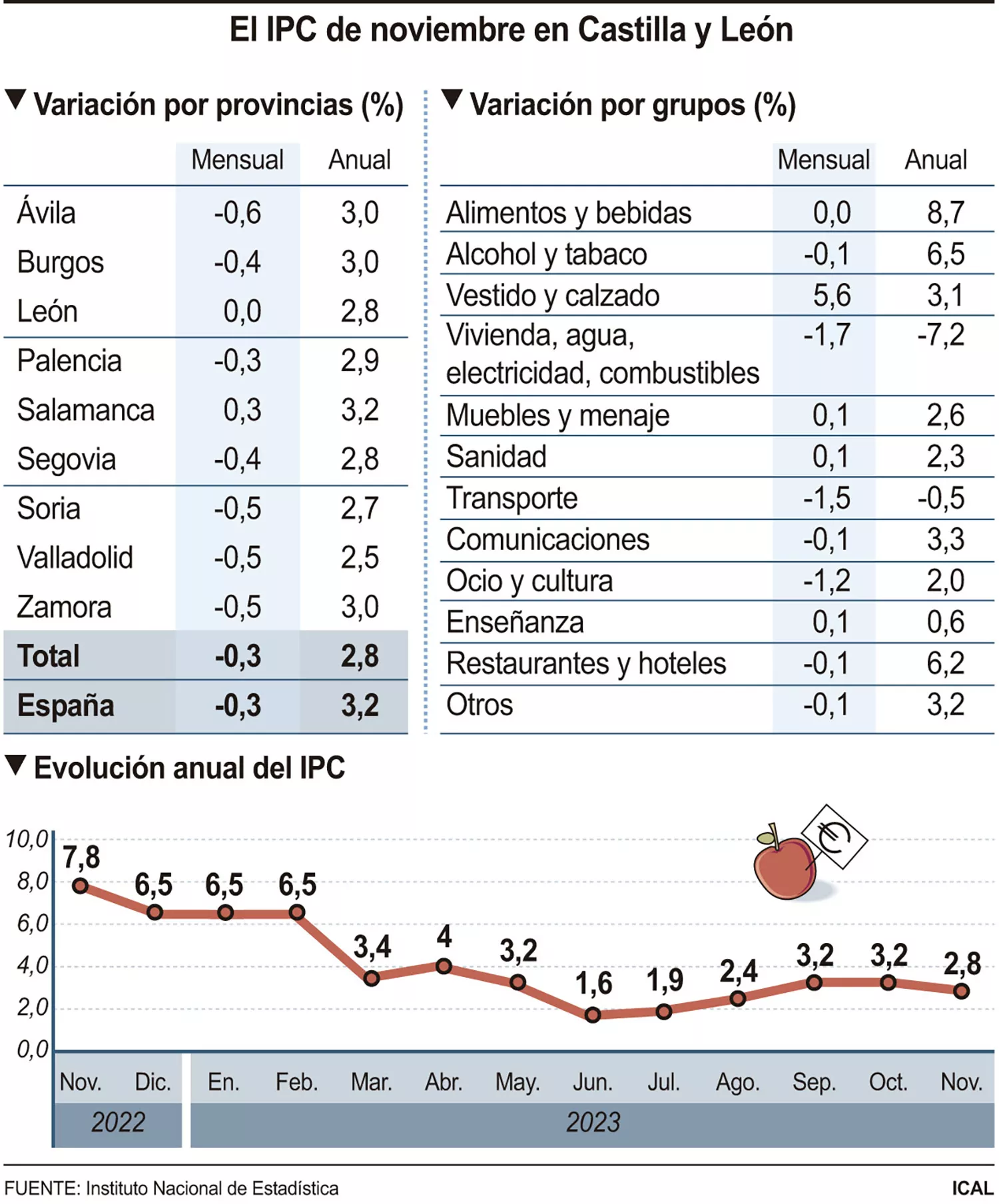 Table de la variación del IPC en noviembre en Castilla y León