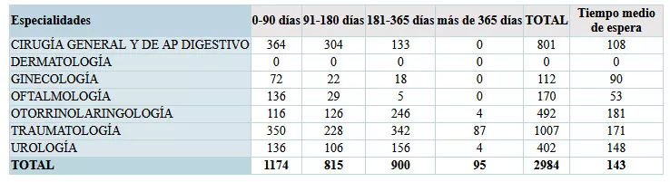 Datos de la lista de espera en el Hospital del Bierzo