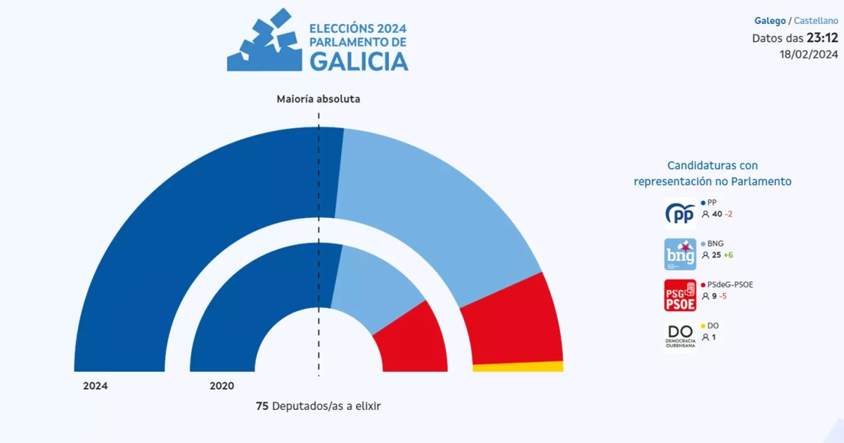 Elecciones Galicia El Pp Revalida Mayoría Absoluta Para Liderar La