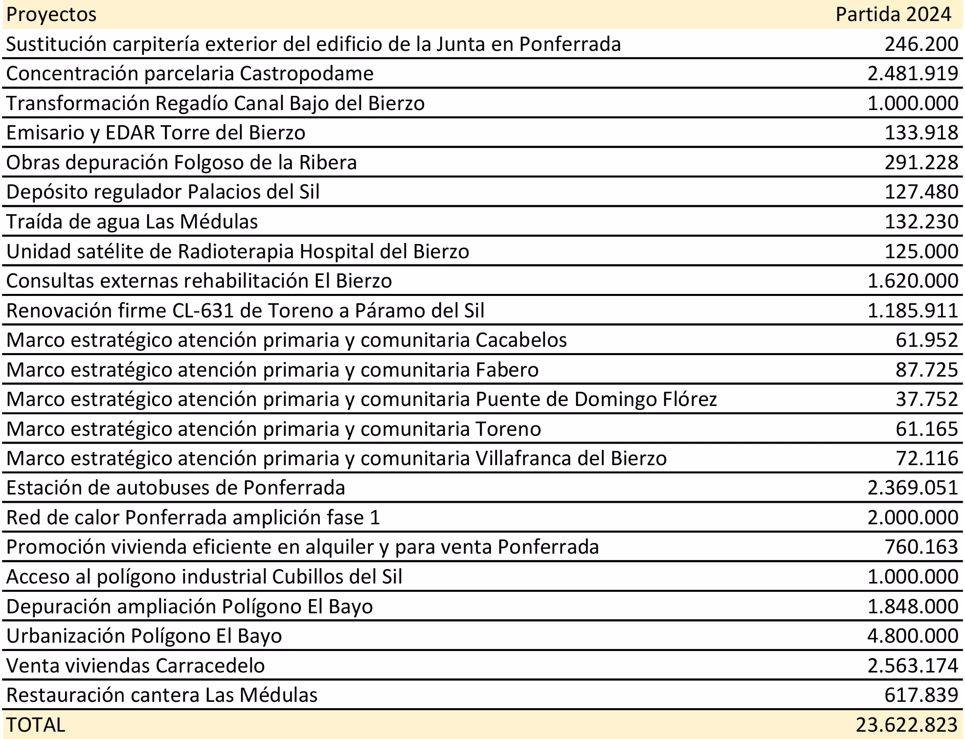 Inversiones para El Bierzo en los presupuestos de la Junta 2024