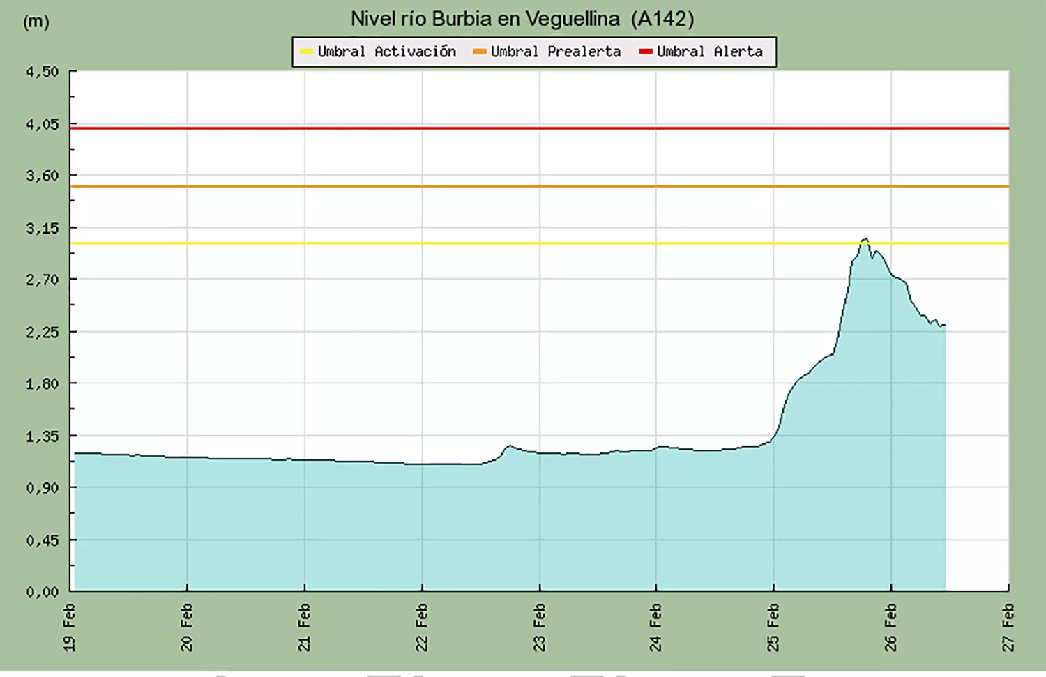 Nivel del río Burbia en Veguellina