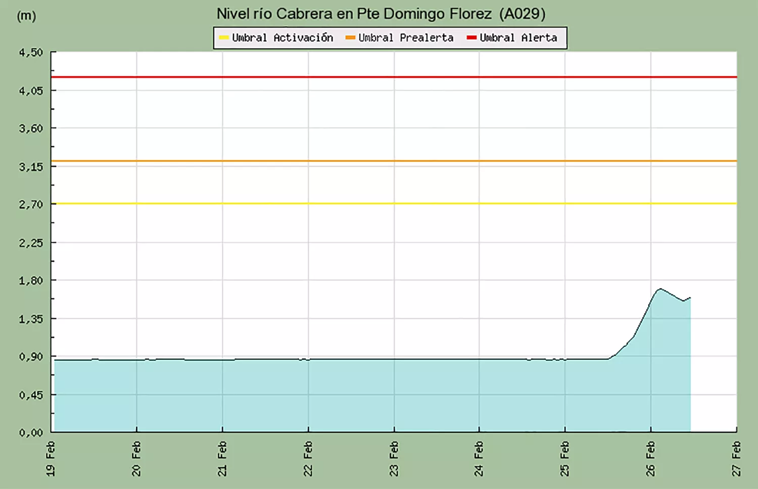 Caudal río Cabrera en Puente de Domingo Flórez