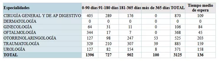 Lista de espera quirúrugica estructural en el primer trismestre de 2024