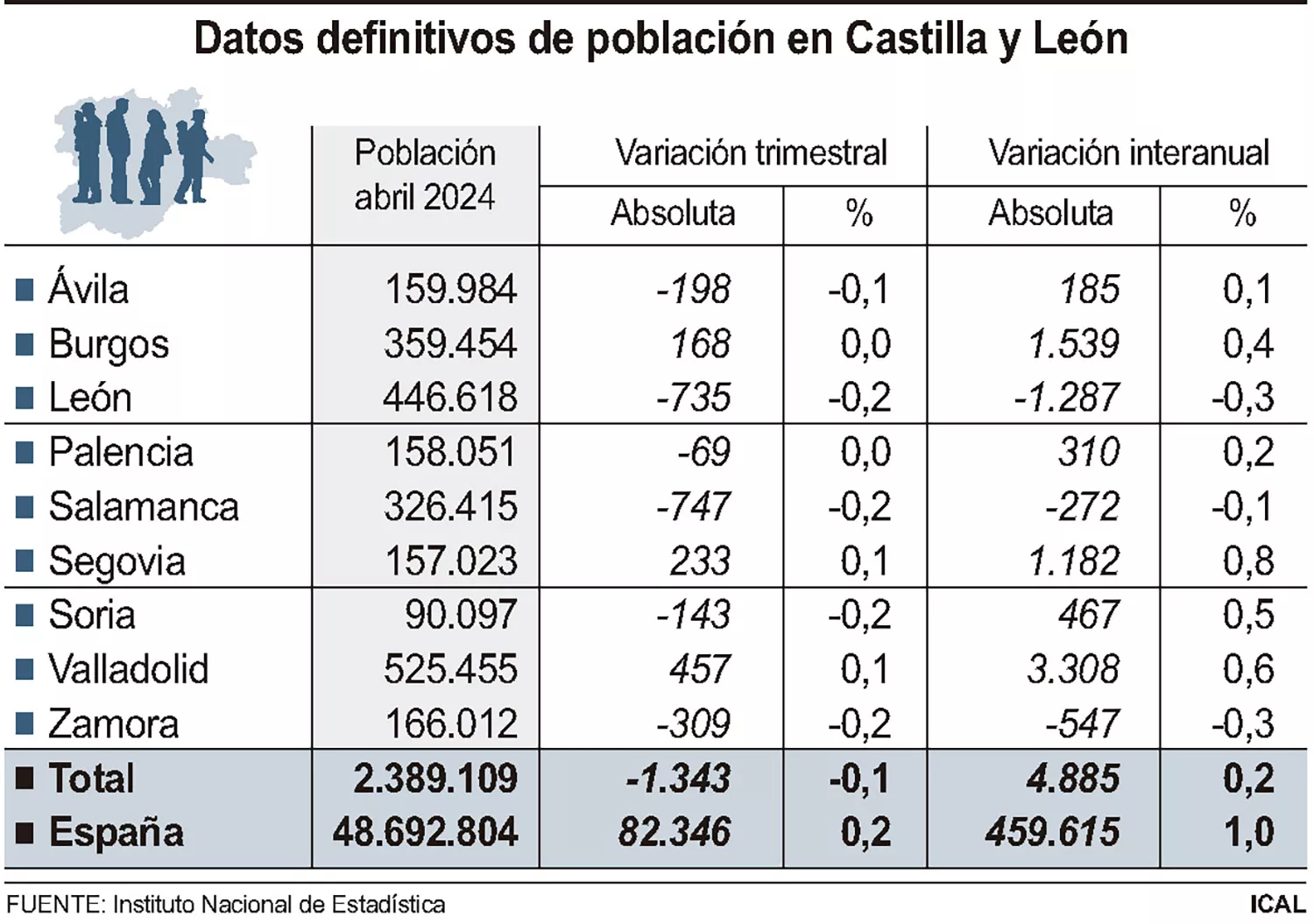 Población residente CyL