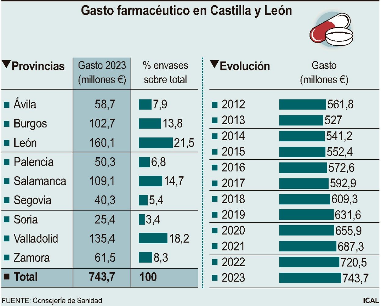 Grafica datos gasto farmacéutico en Castilla y León