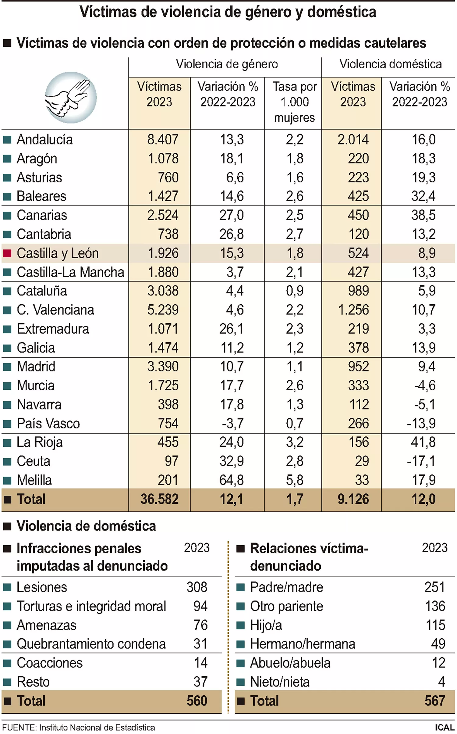 Gráfico de las víctimas de violencia de género en Castilla y León