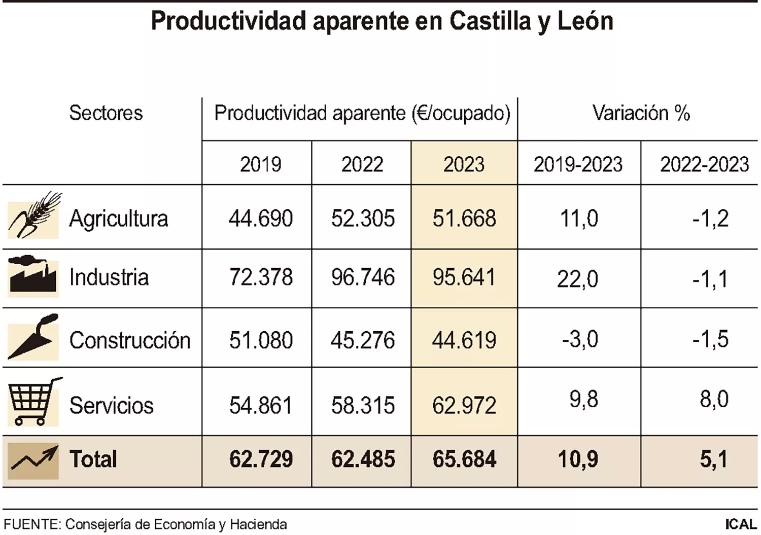 Productividad en CyL