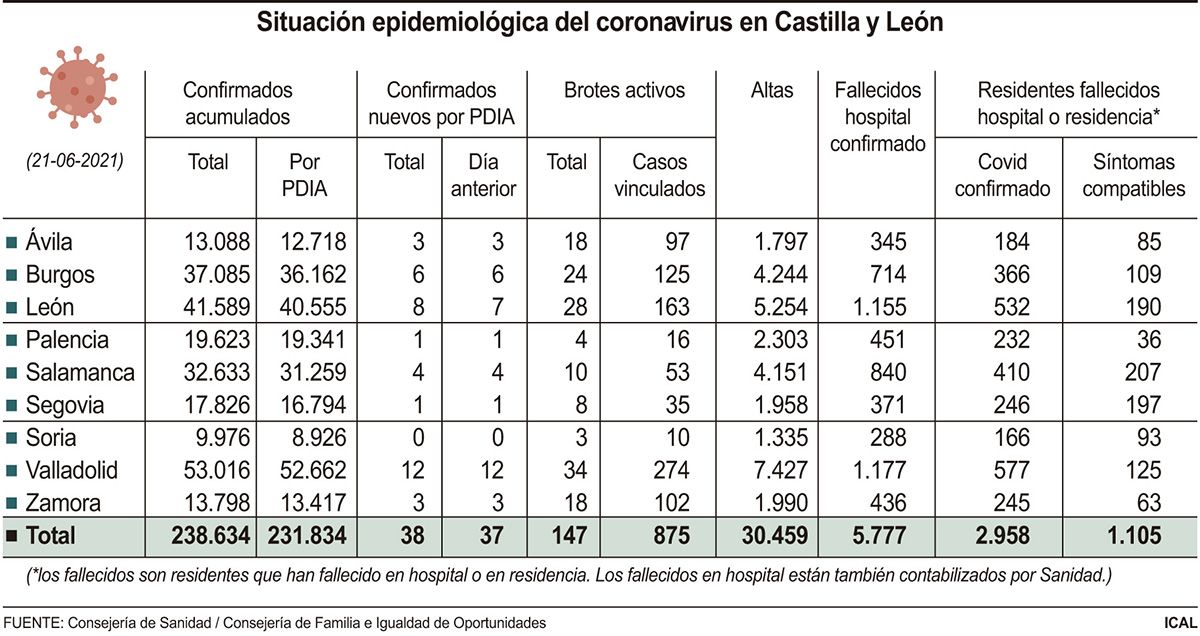 Situación epidemiológica del coronavirus en Castilla y León (15cmx8cm)