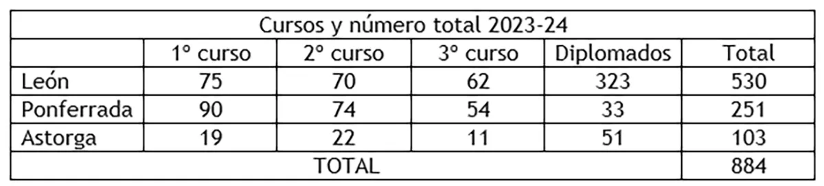 Cifra de matriculados en este curso académico en las distintas sedes