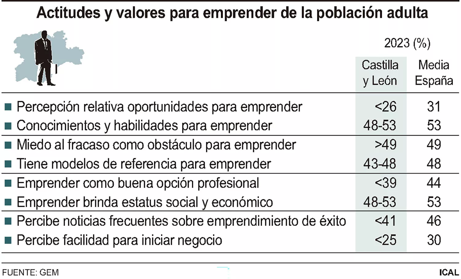 Menos del 26% de los castellanos y leoneses percibe oportunidades para iniciar un negocio en la Comunidad