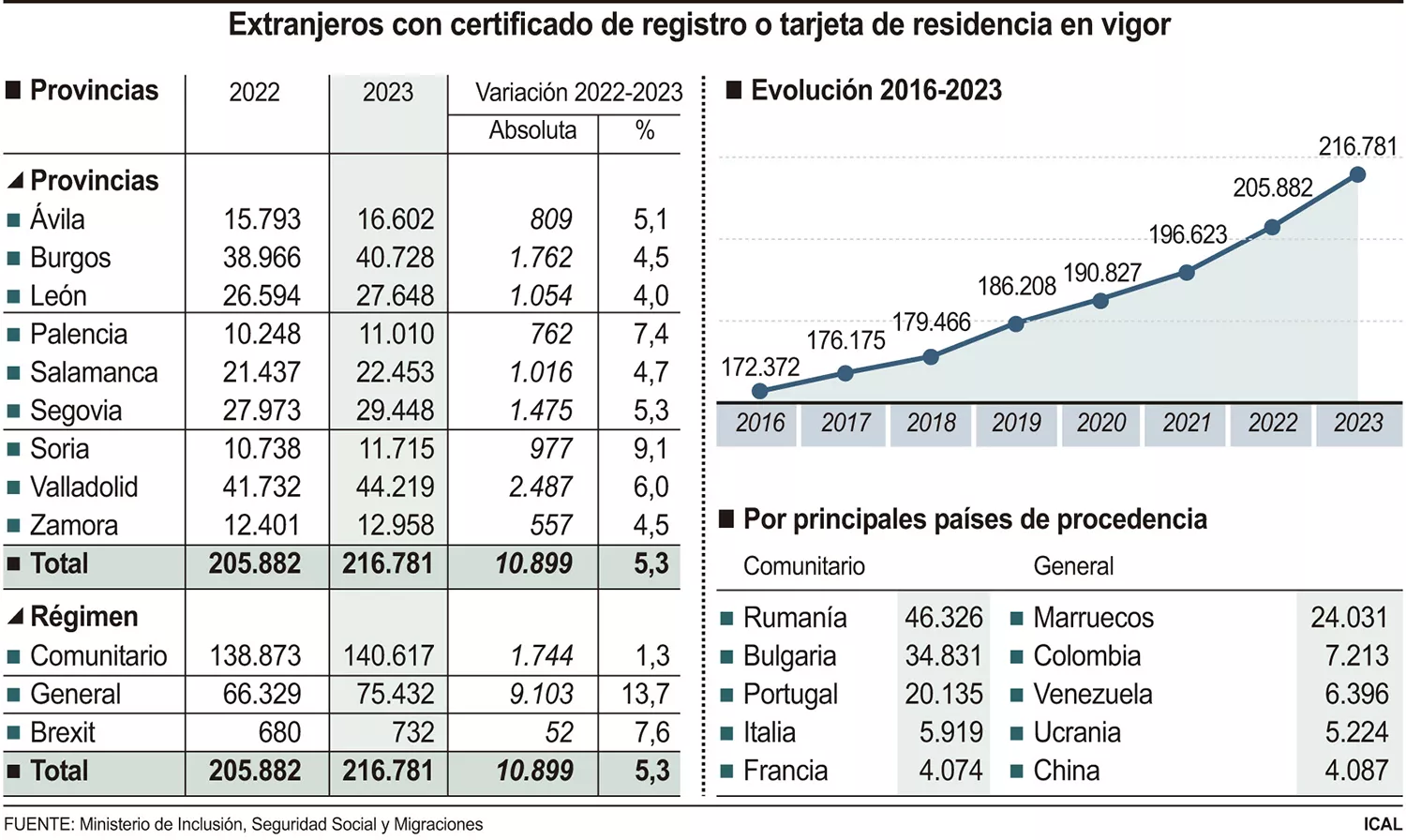 La población inmigrante regular en la provincia de León aumentó un 4% en 2023, hasta los 27.000