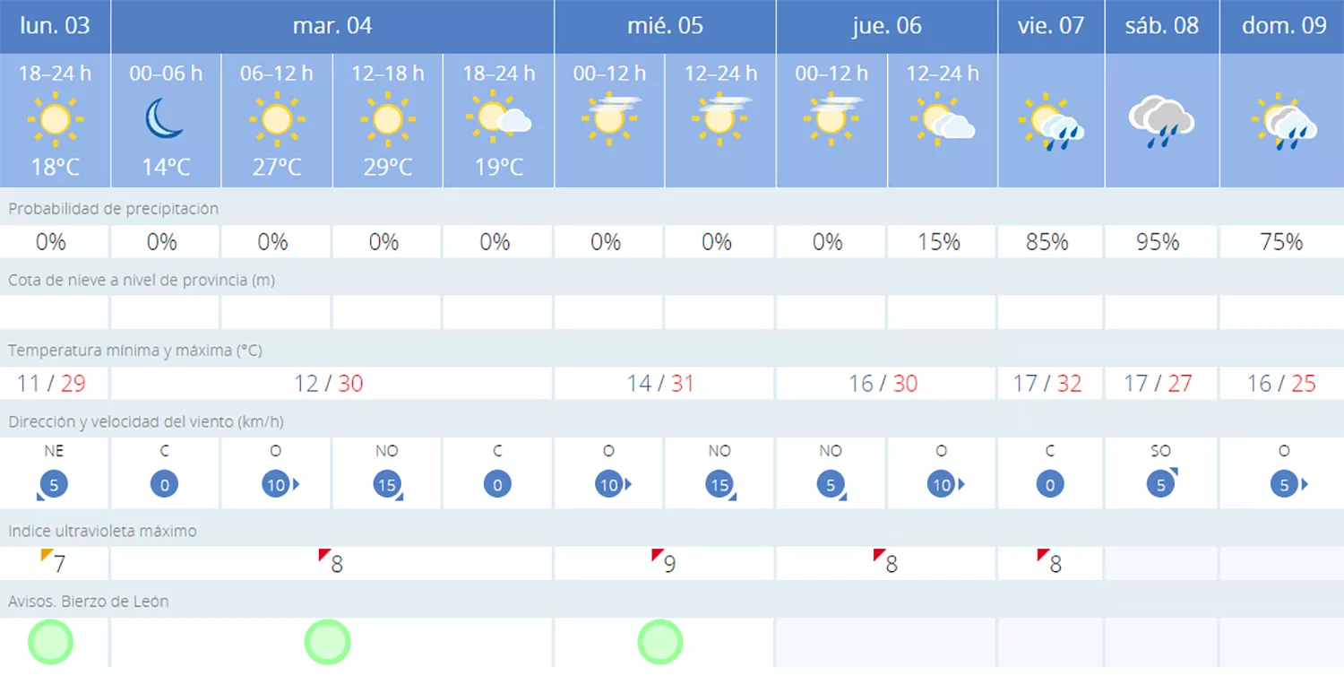 Previsión primera semana de junio en Ponferrada