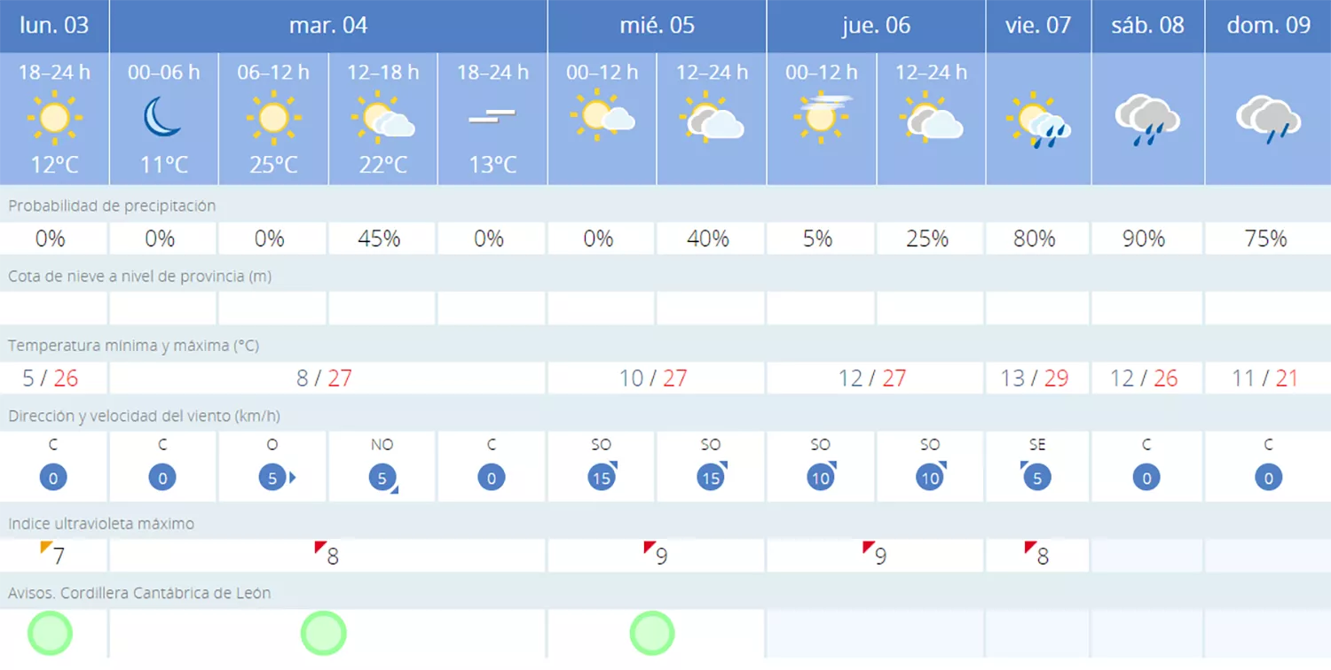 Previsión primera semana de junio en Villablino
