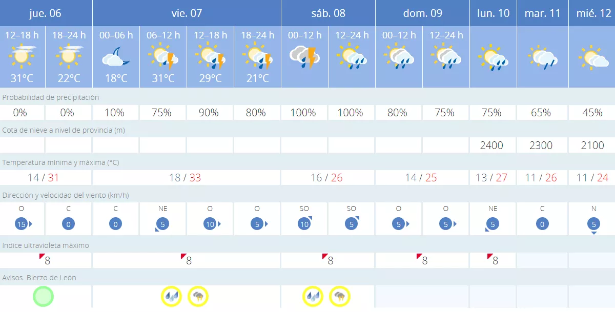 Previsión Ponferrada