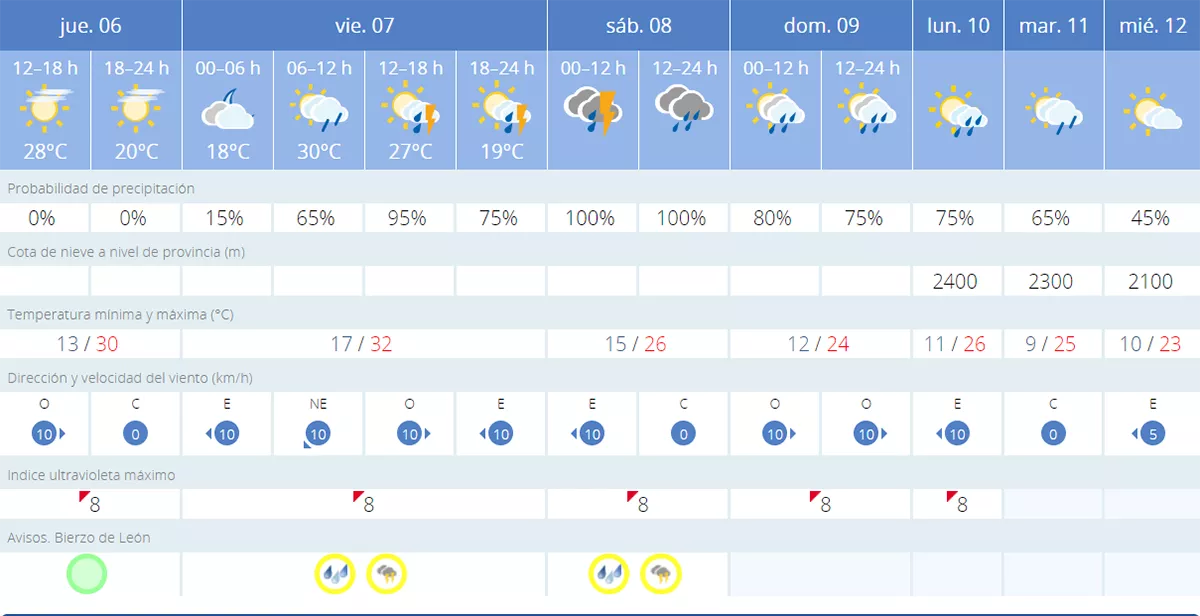 Previsión Bembibre