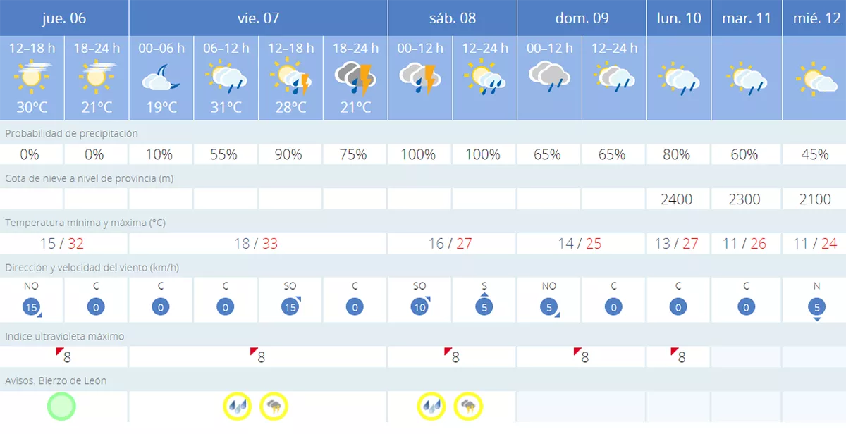 Previsión Cacabelos