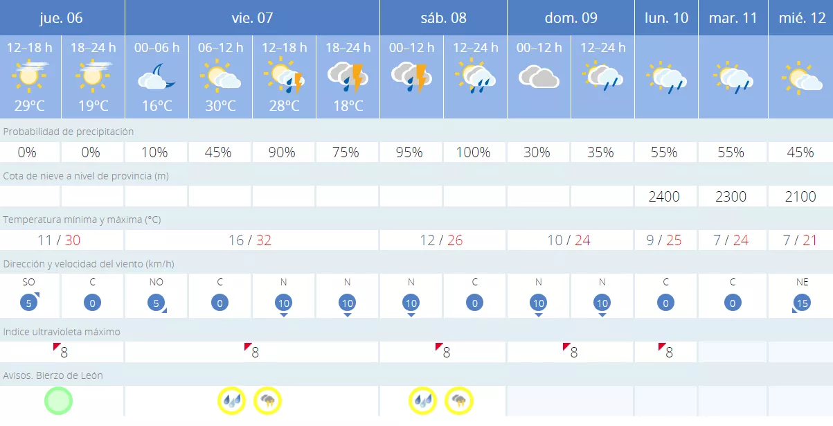 Previsión Fabero