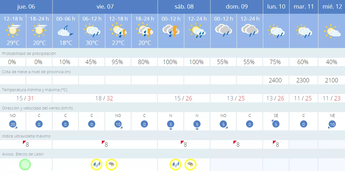 Previsión Villafranca del Bierzo