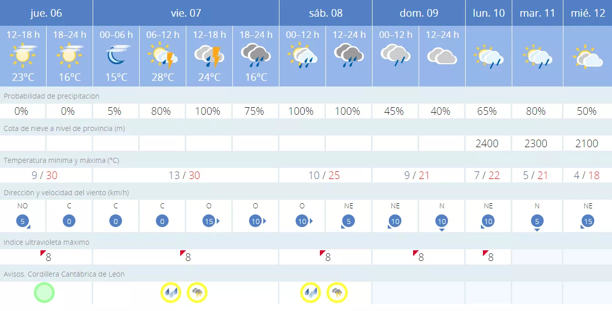 Previsión Villablino