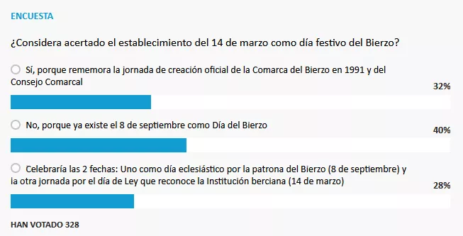 Resultados de la encuesta sobre el día 'oficial' del Bierzo