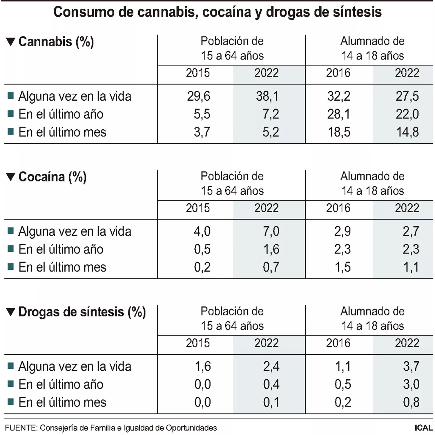 Consumo cannabis y drogas en CyL