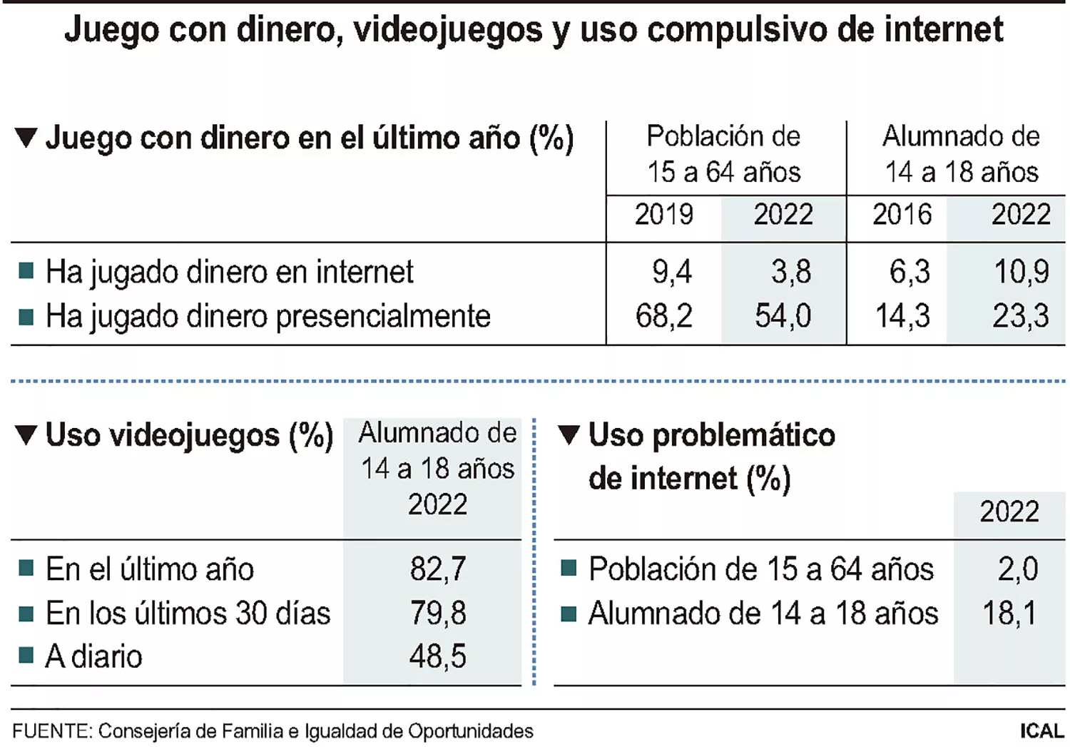 Gráfico juego con dinero, videojuegos, uso compulsivo internet en Castilla y León