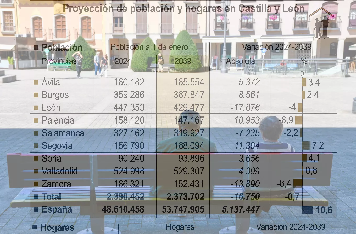 INE calcula que León será la provincia que más población pierda en la comunidad hasta 2039, con cerca de 18,000 habitantes menos