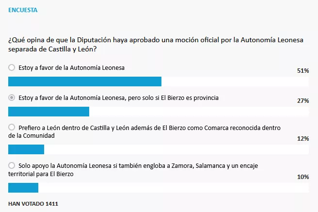 Resultado de la encuesta sobre la Autonomía Leonesa en El Bierzo