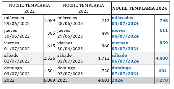 Tabla comparativa de las cifras de visitantes durante la Noche Templaria de Ponferrada