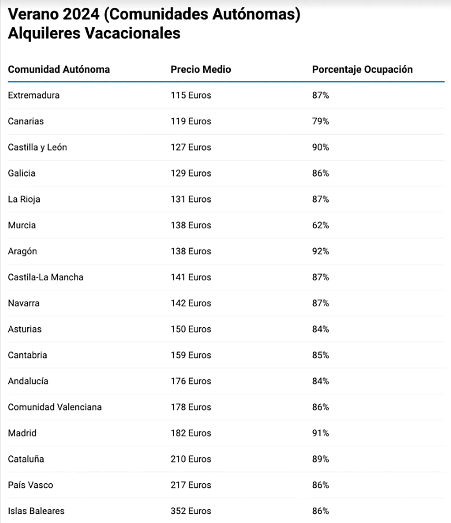 Precio y ocupación alojamientos España