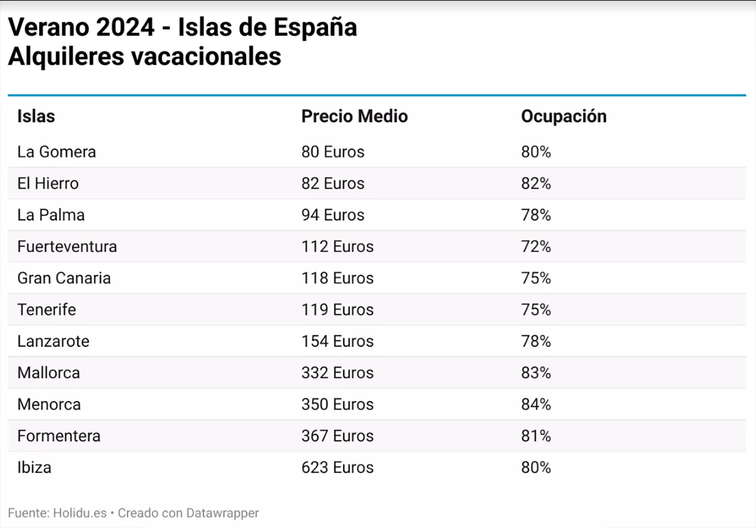 Alquileres vacacionales en las islas