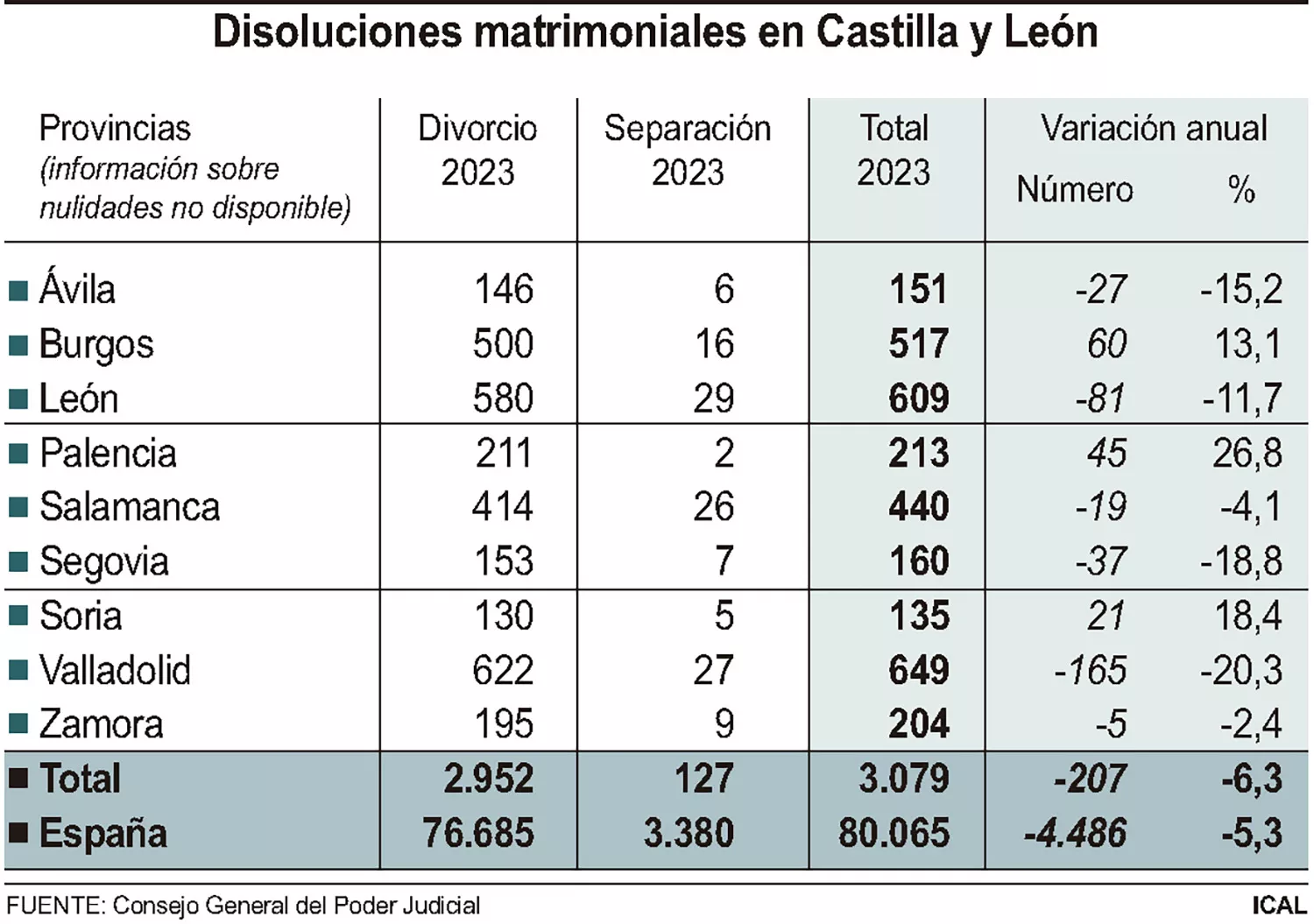 Disoluciones matrimoniales en Castilla y León