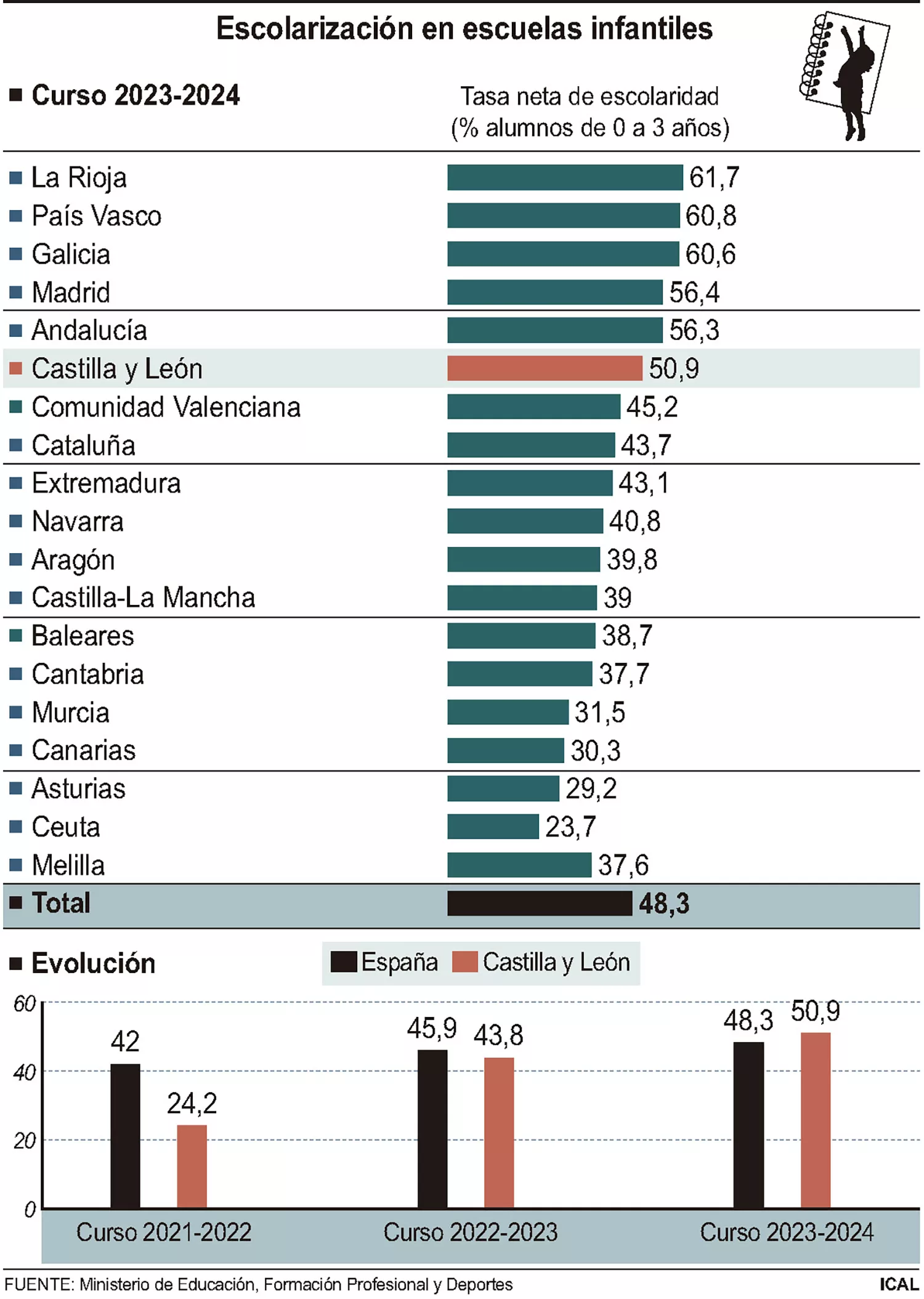 Escolarización en escuelas infantiles