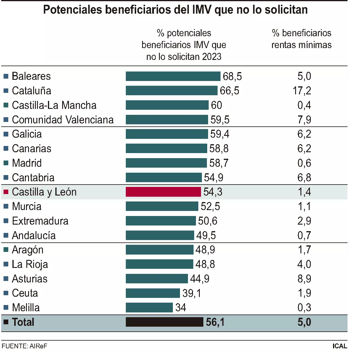  ingreso minimo vital