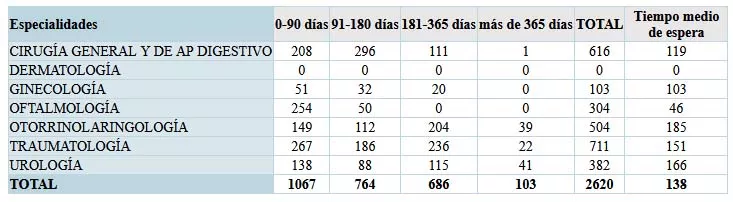 Lista de espera quirúrgica total a 30 de junio de 2024