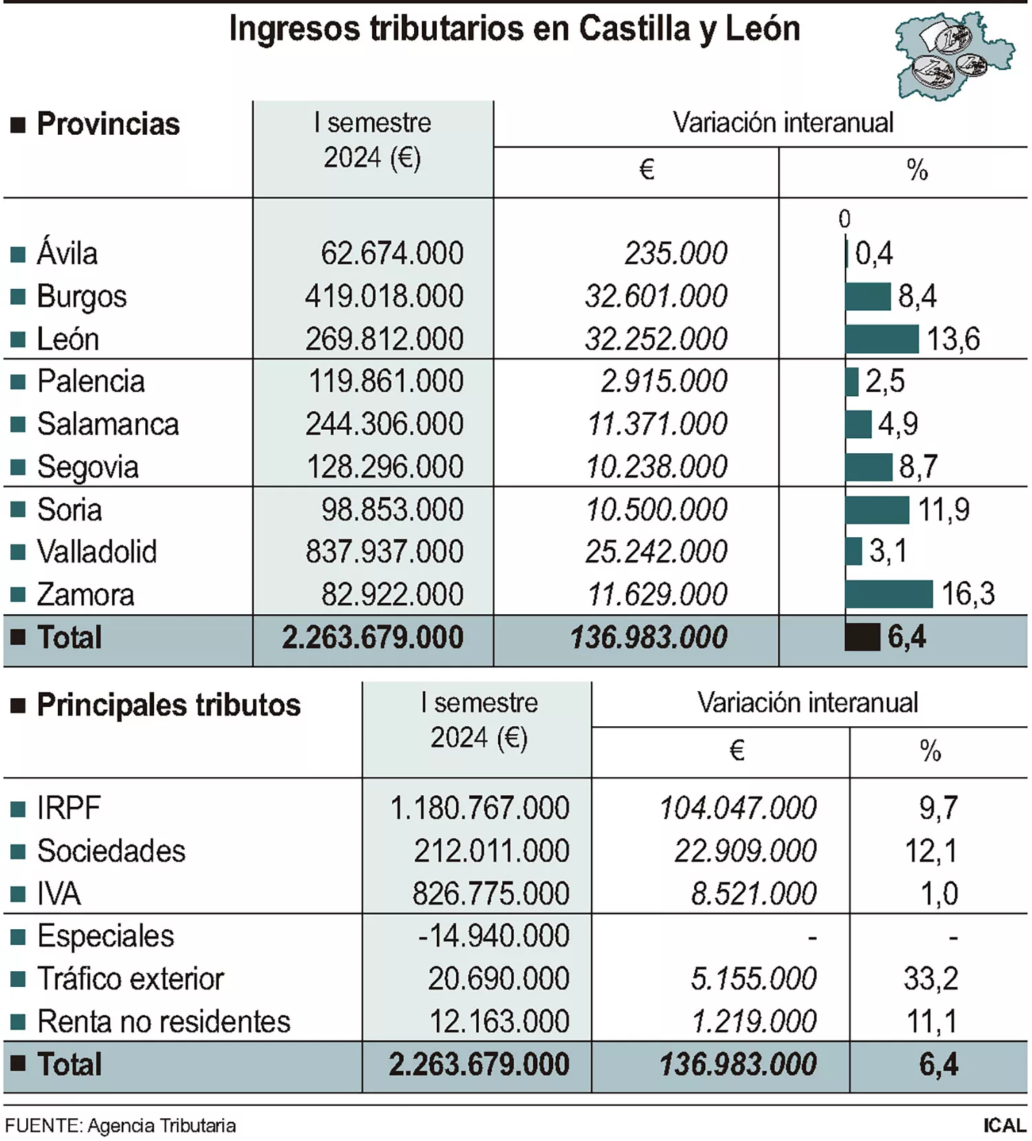 La recaudación del Estado alcanza casi los 270 millones en la provincia de León hasta junio, un 13% más que en 2023