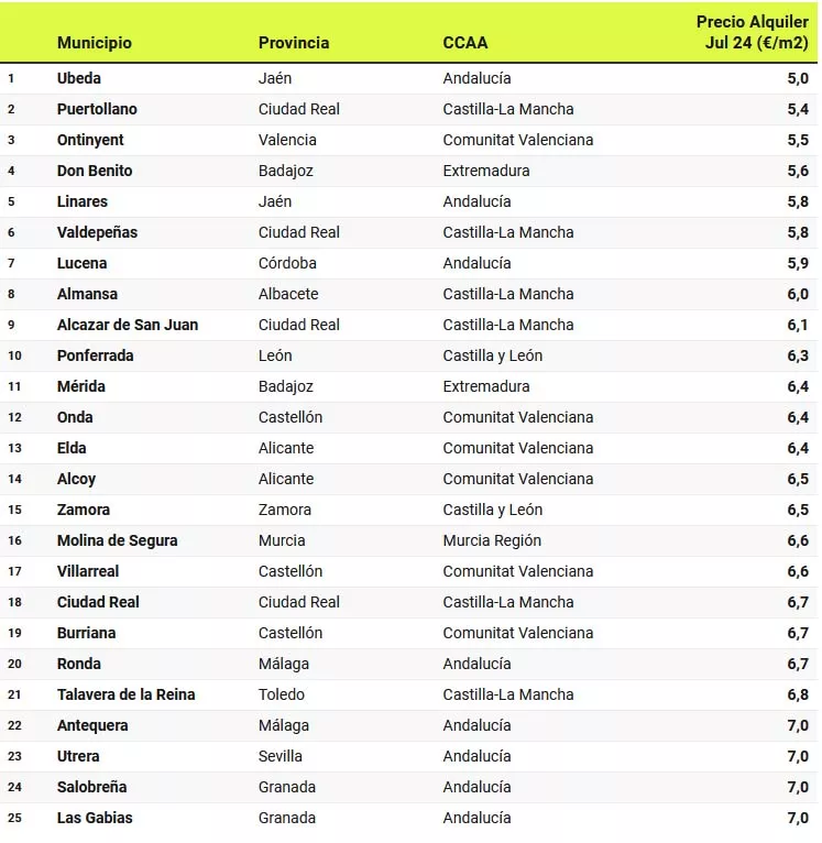 Tabla de precios de alquileres de Idealista