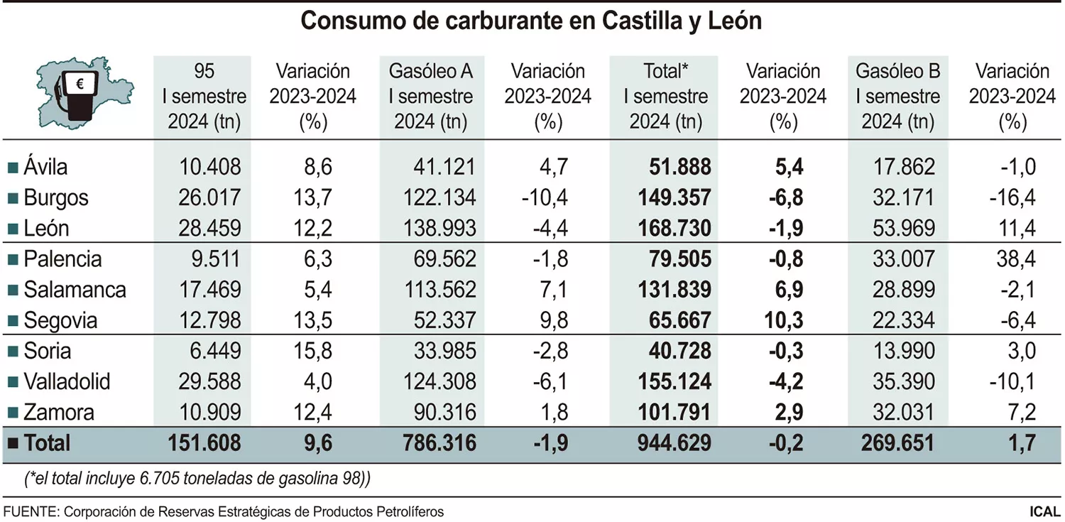 Consumo de carborante en Castilla y León