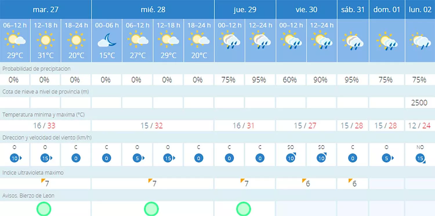 Tiempo Ponferrada última semana de agosto