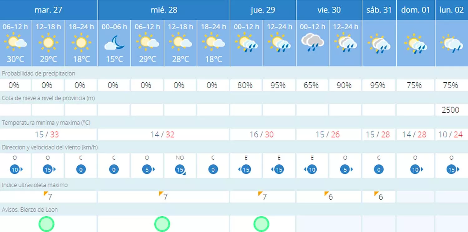 Tiempo Bembibre última semana de agosto