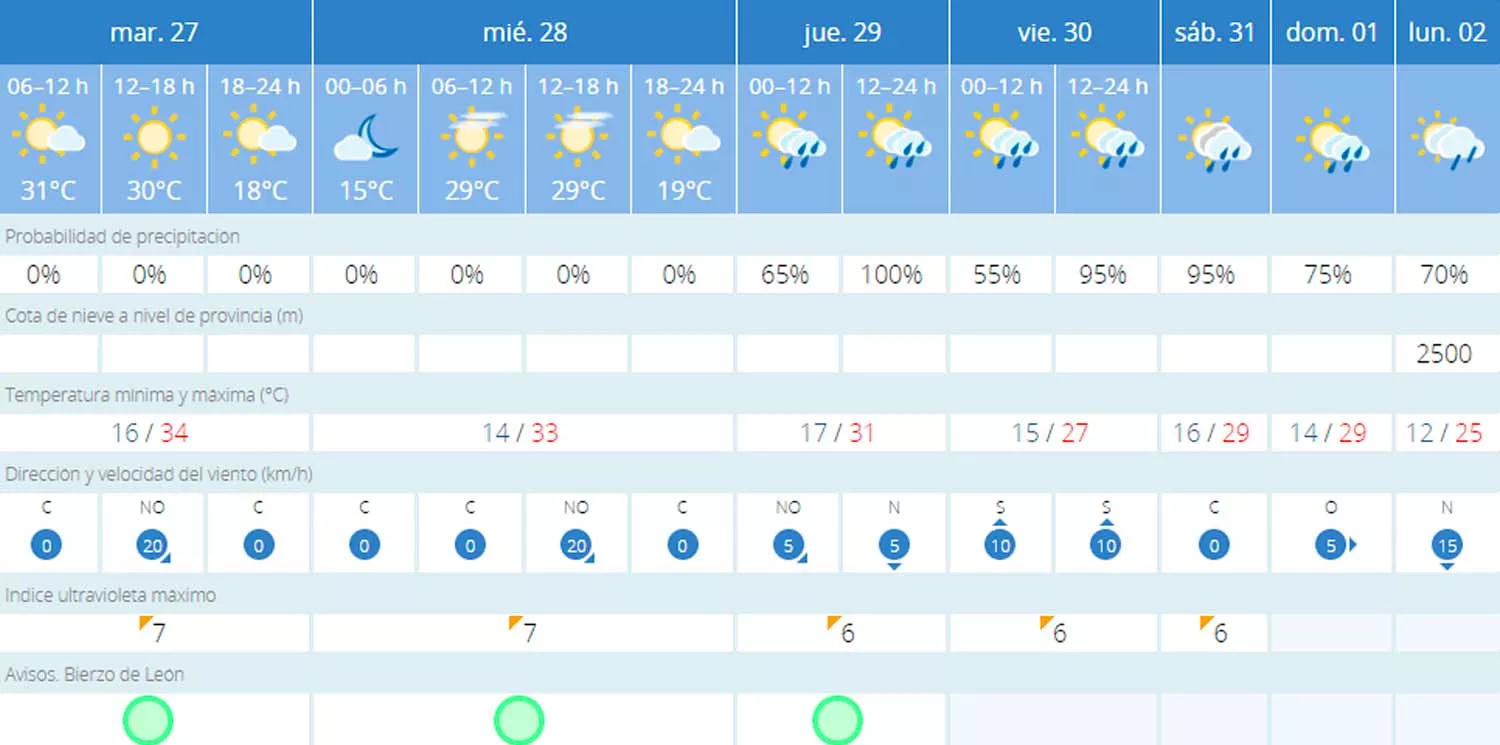 Tiempo Cacabelos última semana de agosto